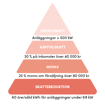 Tabell med olika nivåer av skatt på solceller och solel.