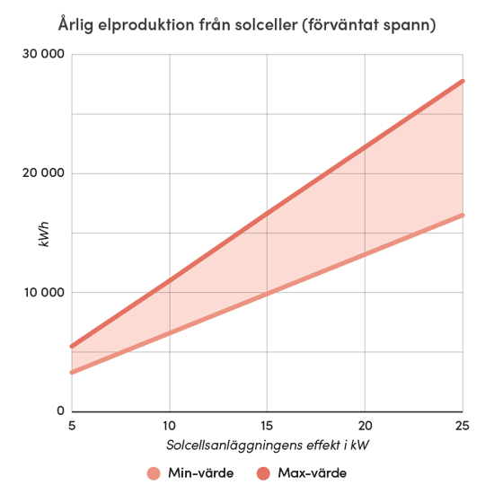 Diagrammet visar den förväntade årliga elproduktionen från solceller, uttryckt i kilowattimmar (kWh), baserat på solcellsanläggningens effekt i kilowatt (kW). Produktionen anges som ett spann mellan ett minimivärde och ett maximivärde, illustrerat med två linjer och ett skuggat område mellan dem. X-axeln representerar solcellsanläggningens effekt från 5 till 25 kW, medan Y-axeln visar elproduktionen upp till 30 000 kWh. Färgade markeringar i diagrammet visar tydligt skillnaden mellan min- och maxvärden. Diagrammets titel är 