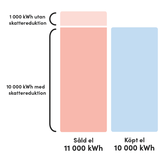 Illustrationen visar en jämförelse mellan mängden såld el och köpt el för en solcellsanläggning. Diagrammet indikerar att 11 000 kWh el har sålts, varav 10 000 kWh omfattas av skattereduktion och 1 000 kWh inte är berättigad till detta. Mängden köpt el är 10 000 kWh, vilket motsvarar den producerade elen inom skattereduktionens gränser. Bilden belyser begränsningen i skattereduktionen för såld solel i förhållande till köpt el. Syftet är att tydliggöra regler för skattereduktion vid försäljning av överskottsel.
