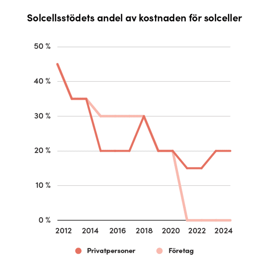 Den här bilden visar ett linjediagram som illustrerar förändringen i solcellsstödets andel av kostnaden för solceller över tid, från 2012 till 2024. Diagrammet jämför andelen för privatpersoner (markerad med en mörkare röd linje) och företag (markerad med en ljusare röd linje).