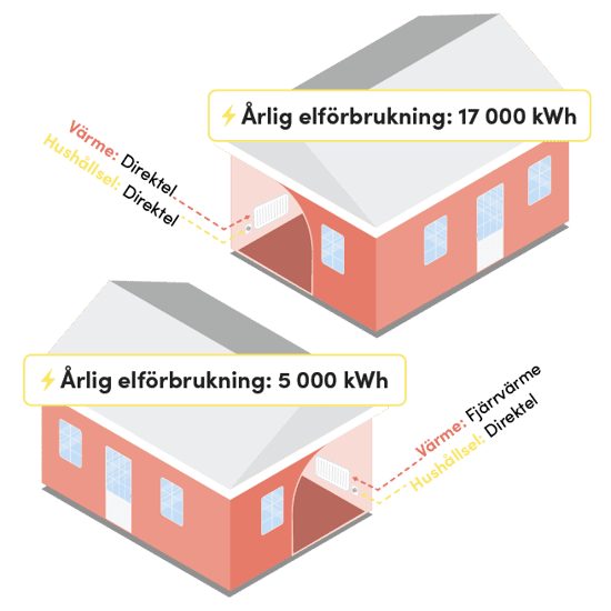 Bilden visar två hus med olika uppvärmningssystem och årlig elförbrukning. Det första huset använder direktverkande el för både värme och hushållsel (17 000 kWh/år), medan det andra har fjärrvärme för uppvärmning och direktverkande el för hushållsel (5 000 kWh/år).