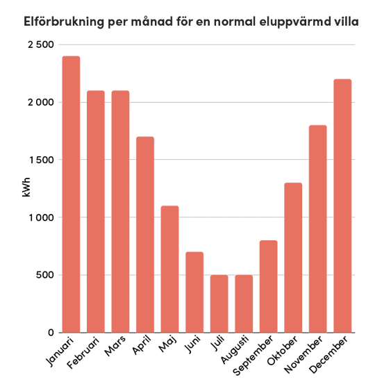 Stapeldiagrammet visar elförbrukning per månad för en normal eluppvärmd villa i Sverige. Förbrukningen är högst under vintermånaderna januari och december, och lägst under sommarmånaderna juli och augusti.