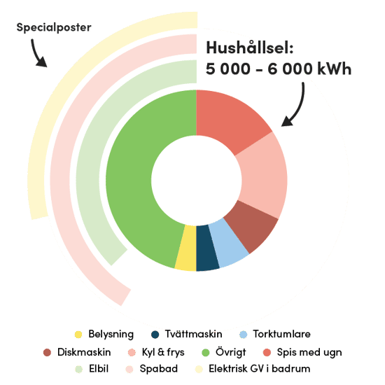 Cirkeldiagrammet visar hur hushållsel på 5 000–6 000 kWh per år fördelas mellan olika apparater och funktioner i en villa. Största delen går till kyl och frys, följt av spis med ugn, belysning och andra mindre poster som tvättmaskin, torktumlare och specialposter som elbil och spabad.