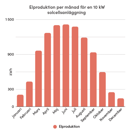 Diagrammet visar den månatliga elproduktionen från en 10 kW solcellsanläggning, mätt i kilowattimmar (kWh). Produktionen är högst under sommarmånaderna, särskilt i maj, juni och juli, och lägst under vintermånaderna som januari och december. X-axeln representerar månaderna, medan Y-axeln visar produktionen i kWh upp till 1 500. Staplarna är färgade för att representera elproduktionen för varje månad. Diagrammets titel är 'Elproduktion per månad för en 10 kW solcellsanläggning'.