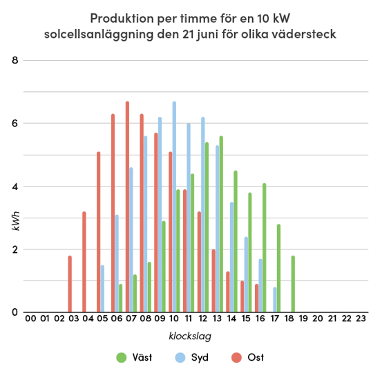 Diagrammet visar elproduktion per timme för en 10 kW solcellsanläggning den 21 juni, uppdelat på olika väderstreck: väst, syd och öst. Den röda kurvan representerar östlig riktning, den blå sydlig och den gröna västlig. Produktionen är högst för öst på morgonen, för syd mitt på dagen och för väst på eftermiddagen. Varje stapel visar elproduktionen i kilowattimmar (kWh) per timme. Diagrammet illustrerar tydligt hur produktionen varierar över dagen beroende på väderstreck.