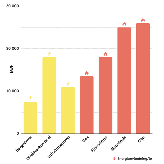 Stapeldiagrammet visar årlig energianvändning i kWh för olika uppvärmningsmetoder i bostäder. Bergvärme har lägst förbrukning, medan olja och biobränsle har högst, med direktverkande el och fjärrvärme i mellanläget.