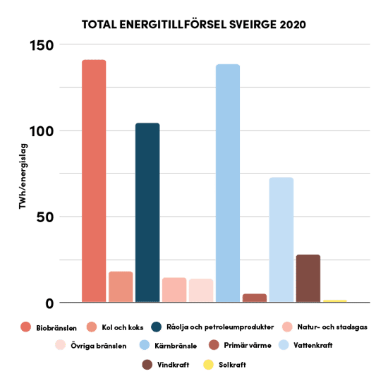 Graf med statistik över olika energislags tillförsel av el till det svenska elnätet år 2020