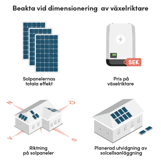 Sammanställning av faktorerna som påverkar dimensionering av växelriktare: solpanels effekt, pris på växelriktare, riktning på solpaneler och planerad utvidgning av solcellsanläggning.