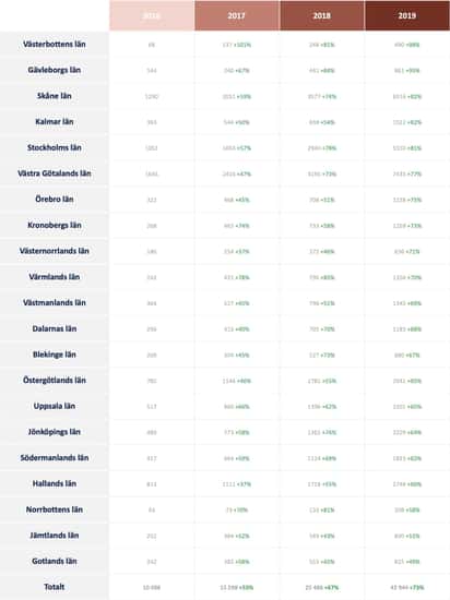 Tabell som visar förändring av antalet solcellsanläggningar för 2019