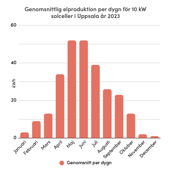 Diagrammet visar den genomsnittliga elproduktionen per dygn för ett 10 kW solcellssystem i Uppsala under år 2023. Produktionen varierar kraftigt över året, med högst produktion i maj och juni (över 50 kWh per dygn) och lägst under vintern, särskilt i december och januari. Diagrammet är i stapelformat och illustrerar tydligt säsongsvariationer i solcellernas elproduktion. Texten ovanför diagrammet förklarar syftet och en legend markerar att staplarna avser genomsnitt per dygn.