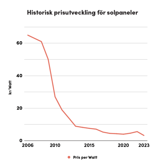 Linjediagram som visar den historiska prisutvecklingen för solpaneler från 2006 till 2023. På y-axeln visas priset i kronor per watt (kr/W), och på x-axeln visas åren. Linjen i diagrammet, markerad i rött, visar en kraftig nedgång i pris per watt från över 60 kr/W år 2006 till under 10 kr/W år 2023, med en relativt stabil utveckling efter 2015.