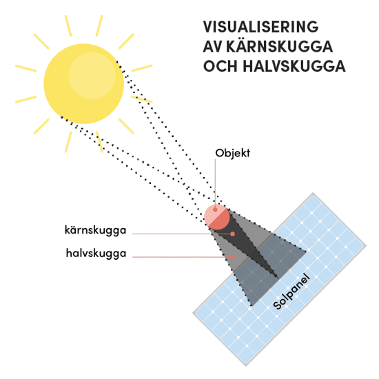 Illustration som visar skillnaden mellan halvskugga och kärnskugga.