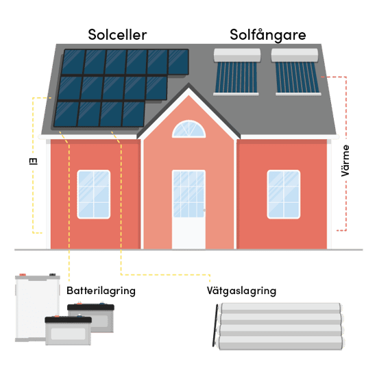 Illustrationen visar ett hus med solceller och solfångare på taket, där el och värme lagras i batterier och vätgas. Pilar visar energiflödet från taket till lagringssystemen.