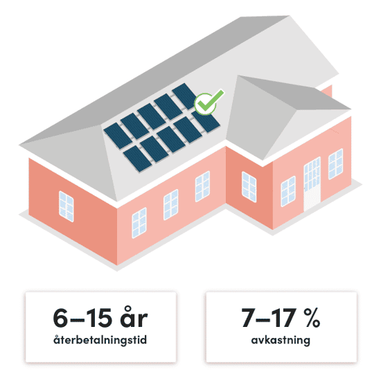 Bilden visar ett hus med solpaneler installerade på taket och en grön bock som markerar en godkänd installation. Under bilden finns text som anger en återbetalningstid på 6–15 år och en avkastning på 7–17 %.