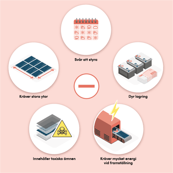 Bilden illustrerar nackdelarna med solenergi och solkraft, inklusive att solceller är svåra att styra vid vädervariationer, kräver stora ytor, har höga lagringskostnader, innehåller toxiska ämnen och kräver mycket energi vid framställning. Varje punkt är symboliserad med tydliga ikoner, såsom ett kalenderblad för väderberoende, solpaneler för ytor och batterier för lagring. Bilden har en rosa bakgrund och ett minustecken i mitten för att visuellt representera utmaningarna.