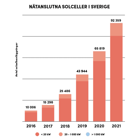 Graf med statistik över antalet nätanslutna solceller i olika effektstorlek i Sverige för år 2016–2021