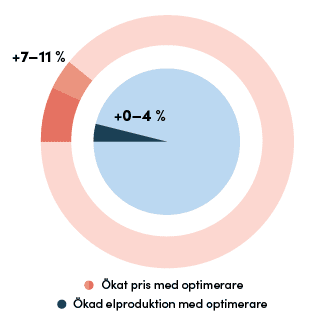 Graf som påvisar sambandet mellan ökat pris och ökad elproduktion vid användning av optimerare på solpaneler.