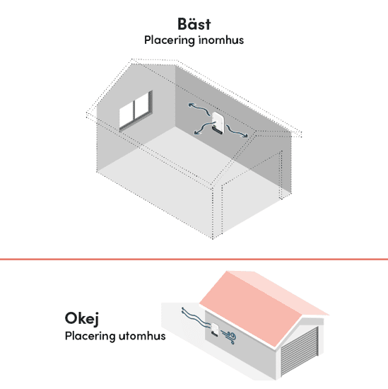 Illustration över placering av växelriktare inomhus och utomhus. Placering inomhus är bäst och att föredra.