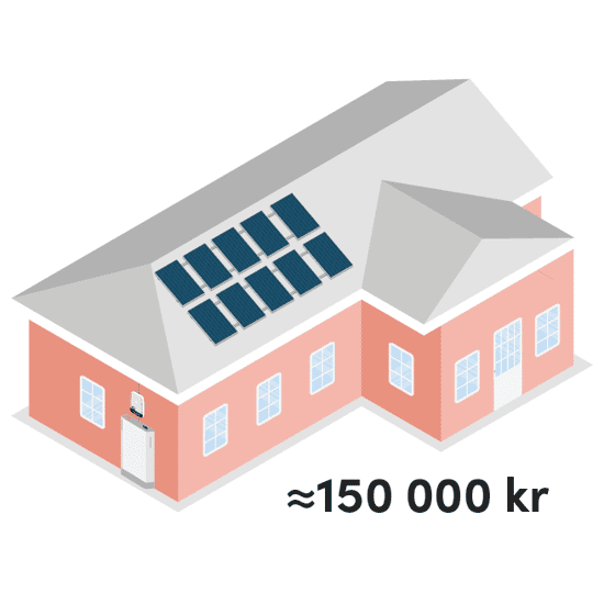 pris på batteri och solceller är cirka 150 000 kr