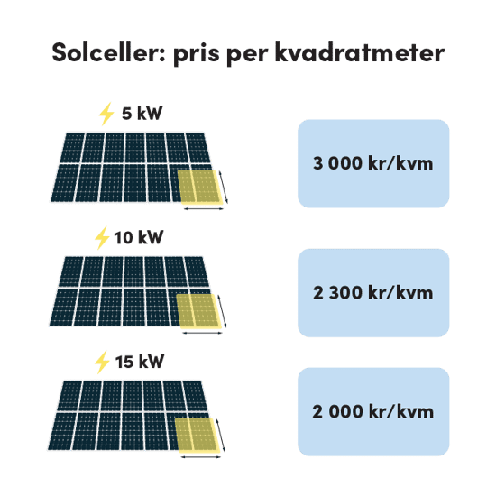 Illustration som visar priset på solceller per kvadratmeter för olika systemstorlekar. Tre rader av bilder på solpaneler representerar: 5 kW (3 000 kr/kvm), 10 kW (2 300 kr/kvm) och 15 kW (2 000 kr/kvm).
