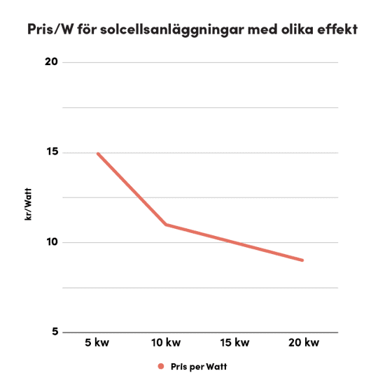 Linjediagram som visar pris per watt (kr/W) för solcellsanläggningar med olika effektnivåer. På y-axeln visas pris i kronor per watt, och på x-axeln visas systemets effekt i kilowatt (5 kW, 10 kW, 15 kW och 20 kW). Linjen i diagrammet, som är markerad i rött, visar att priset per watt minskar när systemets effekt ökar