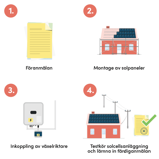 Processbeskrivning över steg som bör följas vid inkoppling av en växelriktare för solceller.