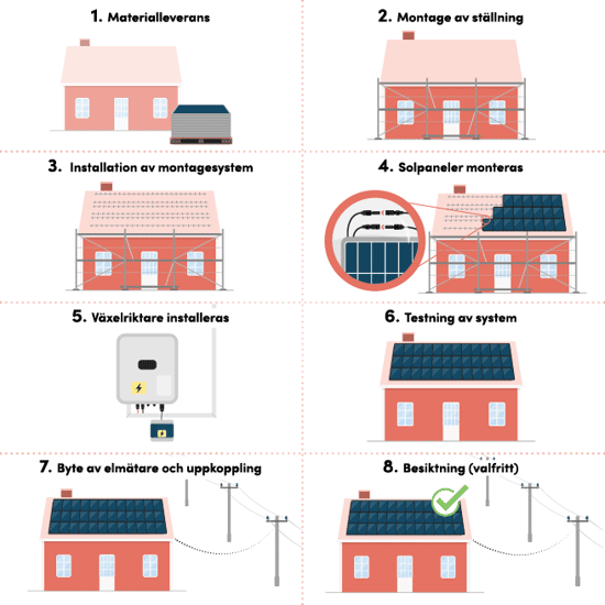 Beskrivning av processen att installera solceller