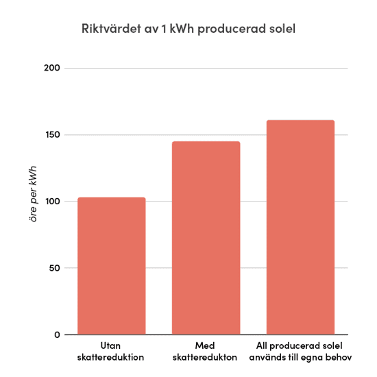 Diagrammet visar riktvärdet för 1 kWh producerad solel i olika scenarier. Tre kategorier jämförs: utan skattereduktion, med skattereduktion och när all producerad solel används till egna behov. Värdet per kWh ökar när skattereduktion appliceras och når sitt högsta när all producerad solel används för eget behov. Diagrammet visar värdet i öre per kWh för varje kategori.