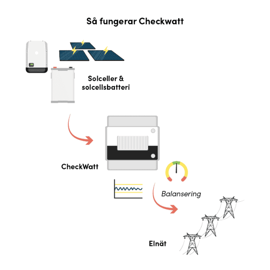 Denna bild förklarar hur CheckWatt fungerar. Solceller och ett solcellsbatteri genererar energi, som går vidare till en enhet markerad som CheckWatt. CheckWatt övervakar och skickar data för att balansera elförbrukningen, vilket visas med en mätare. Till sist går energin ut till elnätet, illustrerat med kraftledningar.