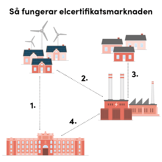Skiss över hur marknaden för elcertifikat fungerar från elproducent till elkonsument
