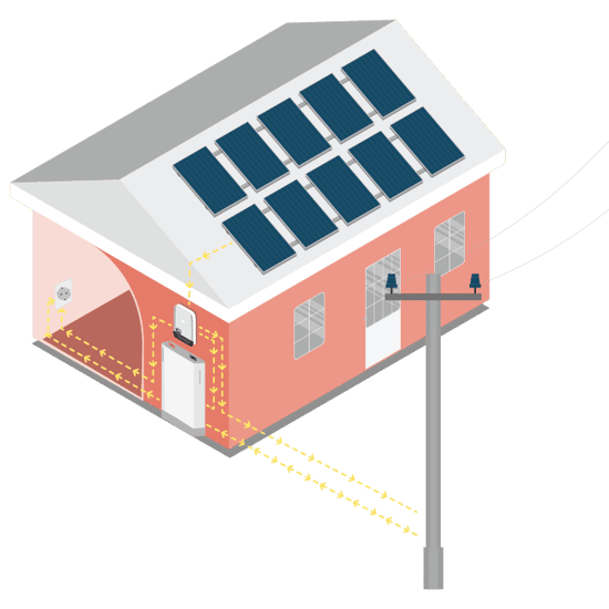Illustrationen visar hur solpaneler på ett hustak genererar el som lagras i ett solcellsbatteri och används i hemmet, med överskottsel som kan skickas ut till elnätet. Pilar visar elens flöde mellan solpaneler, batteri, huset och elnätet.
