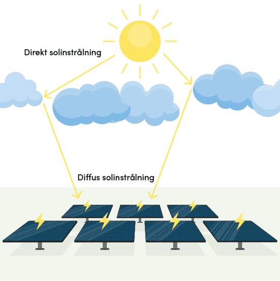 Hur diffus solinstrålning gör det möjligt för solceller att fungera även vid molnighet.
