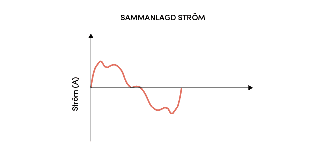 Exempel på sammanlagd ström.