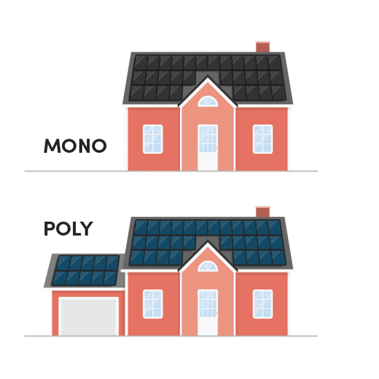 Skillnad i storlek mellan monokristallina solceller som tat upp mindre yta än polykristallina solceller