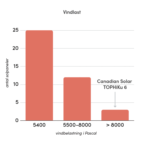 Stapeldiagram som visar max vindlast för de undersökta solpanelerna i Hemsols undersökning. Diagrammet har tre kategorier: 5400 Pascal, 5500–8000 Pascal och större än 8000 Pascal. Den största andelen solpaneler klarar en vindlast på 5400 Pascal, följt av ett färre antal som klarar högre belastningar. Y-axeln visar antal solpaneler och x-axeln anger vindbelastning i Pascal. Diagrammet illustrerar tydligt hur majoriteten av solpanelerna är anpassade för standardvindbelastningar.
