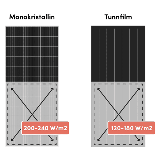 Bild som jämför effekten per kvadratmeter mellan monokristallina och tunnfilms-solceller. Monokristallina solceller har en effekt på 200–240 W/m², medan tunnfilms-solceller ligger på 120–180 W/m².