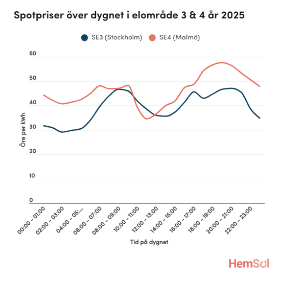 Linjediagram som visar timvisa spotpriser per kWh under ett dygn år 2025 för elområdena SE3 (Stockholm, blå linje) och SE4 (Malmö, röd linje). Båda områdena har morgontoppar kring 08–09 och kvällstoppar kring 18–19, där Malmö ligger kring 40–55 öre och Stockholm kring 30–45 öre, med en tydlig prissänkning runt lunchtid.