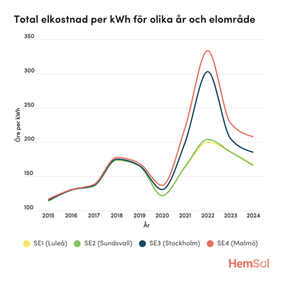 Linjeplot över total elkostnad per kWh 2015–2024 för elområdena SE1 (gul), SE2 (grön), SE3 (blå) och SE4 (röd). Priserna stiger från cirka 110 öre 2015 till toppar 2018, dippar 2020, kulminerar 2022 med Malmö över 330 öre och Stockholm runt 300 öre samt cirka 200 öre i norra områdena, för att därefter sjunka mot 160–200 öre 2024.