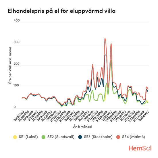 Linjediagram som visar månadsvisa elhandelspriser exklusive moms för en eluppvärmd villa i elområdena SE1 (gul), SE2 (grön), SE3 (blå) och SE4 (röd) från januari 2018 till december 2024. Priserna ligger ofta under 60 öre fram till 2021, kulminerar i kraftiga toppar under 2022 (över 300 öre i Malmö/SE4) och faller därefter tillbaka mot under 100 öre i slutet av 2024.