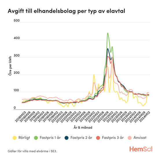 Linjeplot över avgift till elhandelsbolag (öre/kWh) för villa med elvärme i SE3 uppdelat på avtalsformer: rörligt (gul), fastpris 1 år (grön), fastpris 2 år (blå), fastpris 3 år (röd) och anvisat (rosa). Avgifterna ligger runt 30–50 öre fram till 2021, kulminerar under 2022 med toppar upp mot 430 öre för 1-årigt fastpris och faller därefter tillbaka till cirka 50–100 öre vid slutet av 2024.