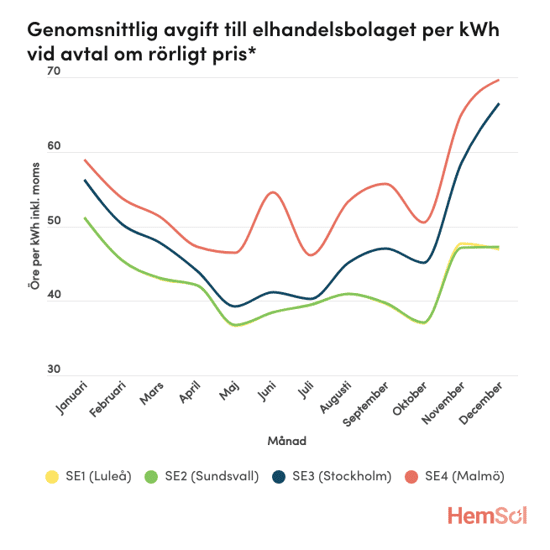 Genomsnittlig månadsavgift per kWh inklusive moms för rörligt elpris i SE1 (gul), SE2 (grön), SE3 (blå) och SE4 (röd), där avgifterna faller från cirka 50–60 öre i januari till botten runt 35–45 öre i maj–juni. Därefter ökar kostnaden igen under hösten och vintern med toppar i december på omkring 65 öre i Stockholm (SE3) och 70 öre i Malmö (SE4) medan norra områdena ligger runt 48 öre.