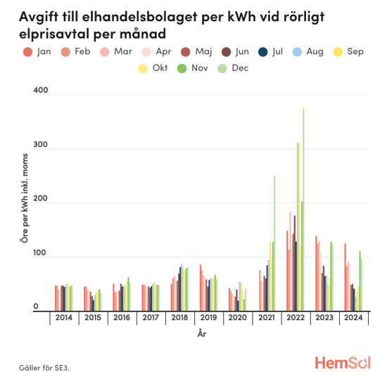 Stapeldiagram som visar månadsvisa avgifter till elhandelsbolaget per kWh inklusive moms för rörligt prisavtal i SE3, med en egen färg för varje månad från 2014 till 2024. Avgifterna ligger stabilt runt 30–50 öre före 2020, stiger till cirka 70–80 öre 2018, kulminerar med toppar över 200–350 öre under 2021–2022 och återgår därefter mot 80–120 öre i slutet av 2024.