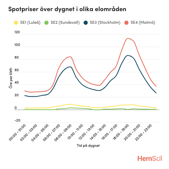 Linjeplot som visar timvisa spotpriser per kWh över ett dygn för elområdena SE1 (gul), SE2 (grön), SE3 (blå) och SE4 (röd). Malmö och Stockholm stiger från cirka 20–25 öre på natten till morgontoppar runt 80 öre vid 08–09 och kvällstoppar över 100 öre vid 18–19, medan priserna i Luleå och Sundsvall ligger nära noll med små variationer.