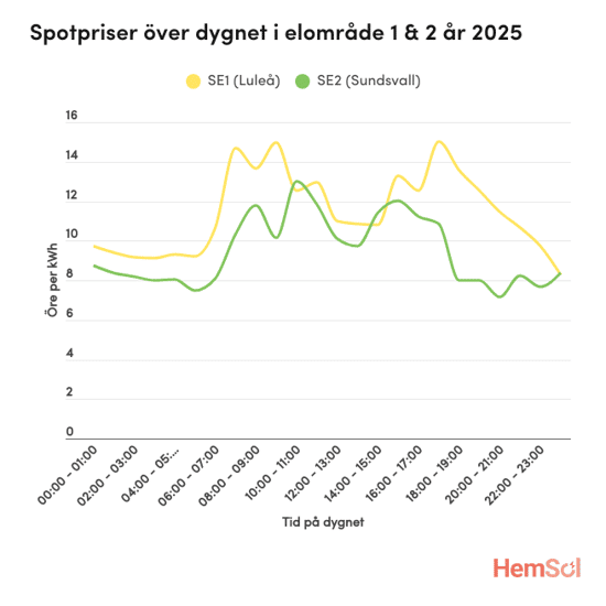 Timvisa spotpriser per kWh under ett dygn 2025 för elområden SE1 (gul) och SE2 (grön), där priserna inledningsvis är kring 9 öre (SE1) respektive 8 öre (SE2) vid midnatt. Därefter stiger de till morgontoppar runt 14–15 öre i Luleå och 12–13 öre i Sundsvall vid 08–10, har en mindre eftermiddagstopp och sjunker tillbaka mot 8–9 öre vid dygnets slut.