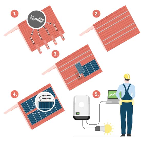 Steg för steg installation av solceller på tegeltak. Först monteras fästen under takpannorna, därefter skruvas skenor fast. Solpanelerna fästs på skenorna och kopplas sedan samman elektriskt. Slutligen testkör installatören anläggningen för att säkerställa att allt fungerar.