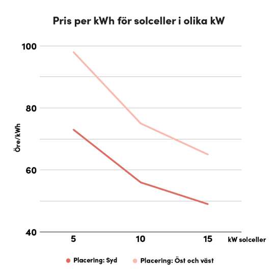 Linjediagram som visar pris per kWh för solceller i olika systemstorlekar (i kW). Två linjer representerar olika placeringar: Placering i syd, markerad med en ljusrosa linje. Placering i öst och väst, markerad med en mörkrosa linje. På y-axeln visas pris i öre/kWh, och på x-axeln visas solcellssystemens storlek i kW (5, 10, och 15 kW). Diagrammet visar en trend med fallande pris per kWh när systemstorleken ökar.