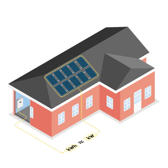 En villa med solceller på taket är kopplad till ett batterisystem. Solpanelerna omvandlar solljus till el som leds ner i huset. Elen lagras i ett batteri monterat på husets vägg. En gul streckad linje visar elens väg från solceller till batteri. Texten under huset visar att solcellernas effekt i kilowatt (kW) bör motsvara batteriets kapacitet i kilowattimmar (kWh).