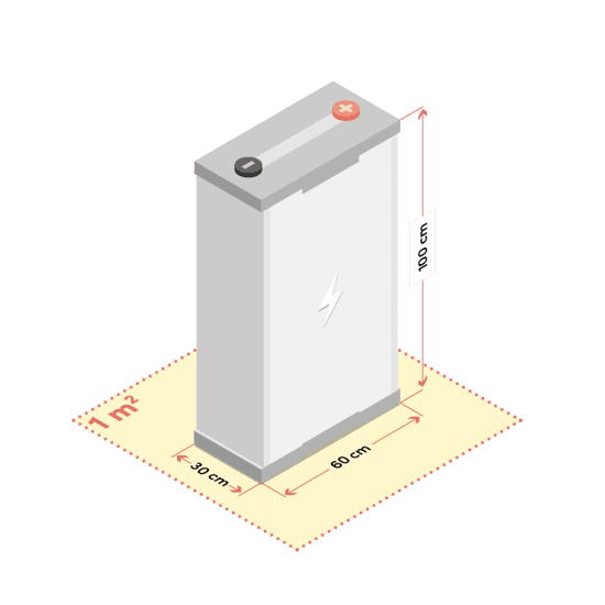 Bilden visar ett solcellsbatteri med måtten 60 cm bredd, 30 cm djup och 100 cm höjd, placerat på en markerad yta om 1 m². Batteriet har en symbol för elektricitet på framsidan samt två poler upptill. Illustrationens syfte är att visa både batteriets fysiska storlek och det utrymme som krävs runtom. Den ljusa bakgrunden med måttangivelser hjälper till att visualisera installationens platsbehov. Bilden förstärker förståelsen av hur ett vanligt 10 kWh solcellsbatteri kan se ut.