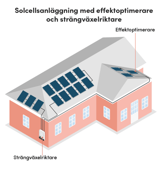 Illustration över solcellsanläggning med både strängväxelriktare och effektoptimerare.