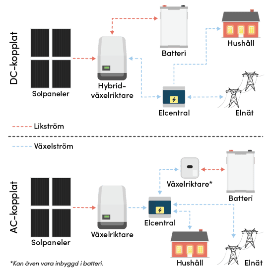 Bilden jämför två kopplingsalternativ för solcellsbatterier: DC-kopplat med hybridväxelriktare och AC-kopplat med separat växelriktare. Den visar elens väg från solpaneler till batteri, hushåll och elnät via elcentralen.